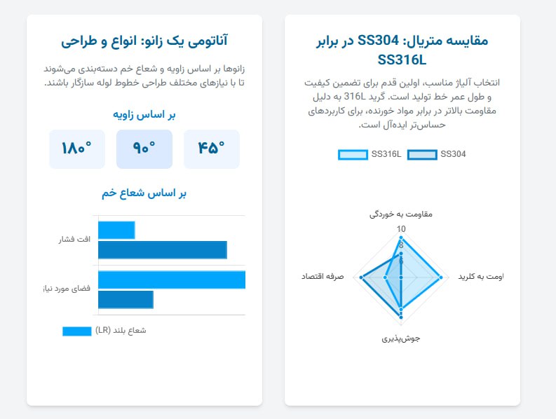 زانوجوشی استیل صنایع غذایی
