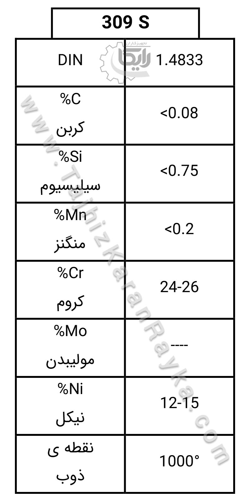 جدول استاندارد آلیاژ 309S