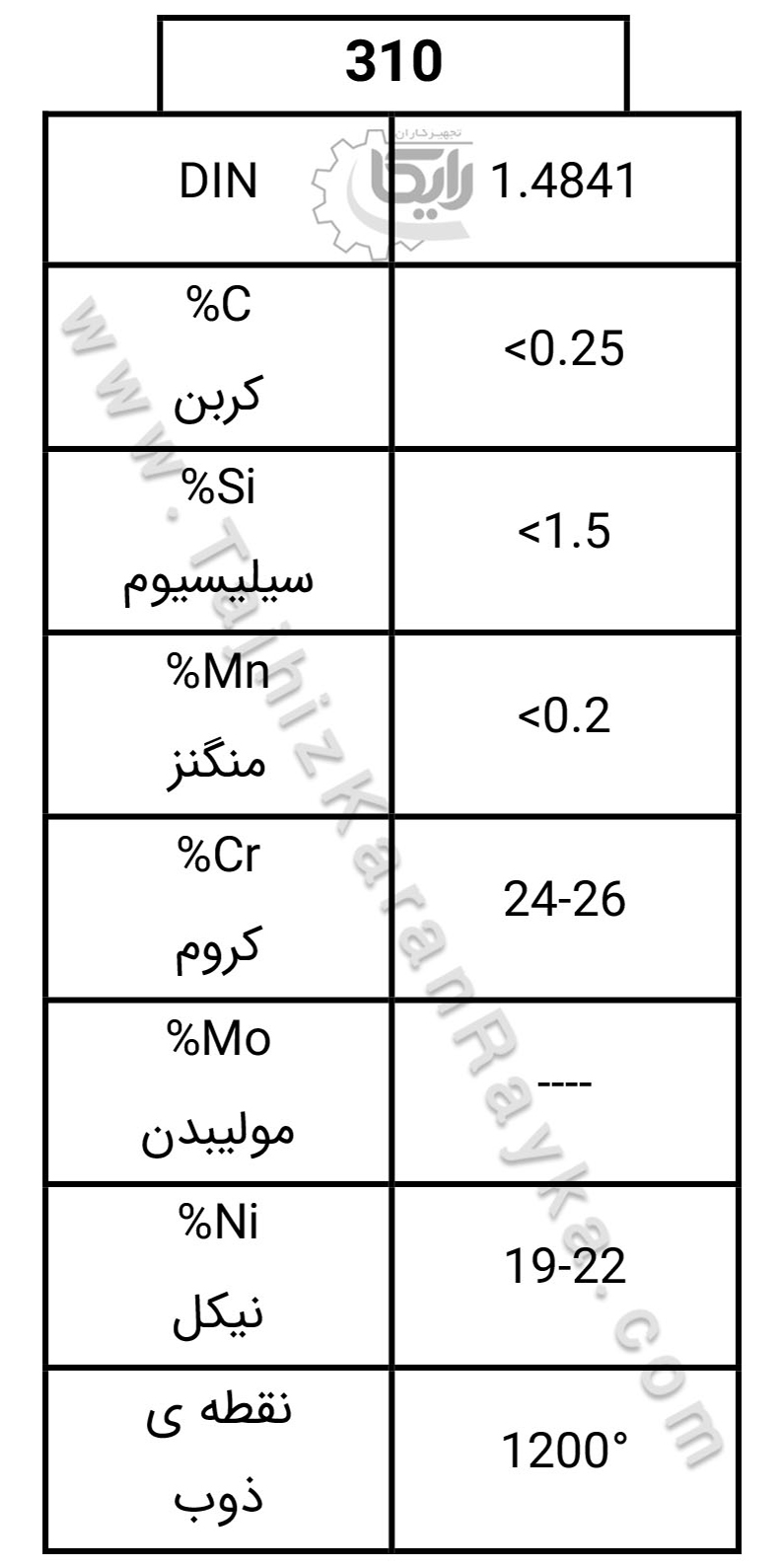 جدول استاندارد آلیاژ 310